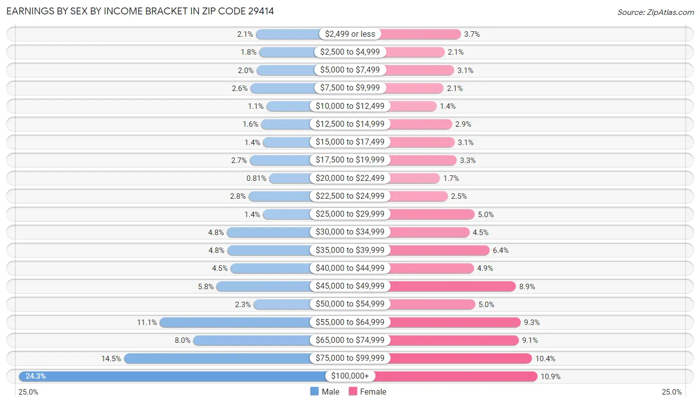 Earnings by Sex by Income Bracket in Zip Code 29414