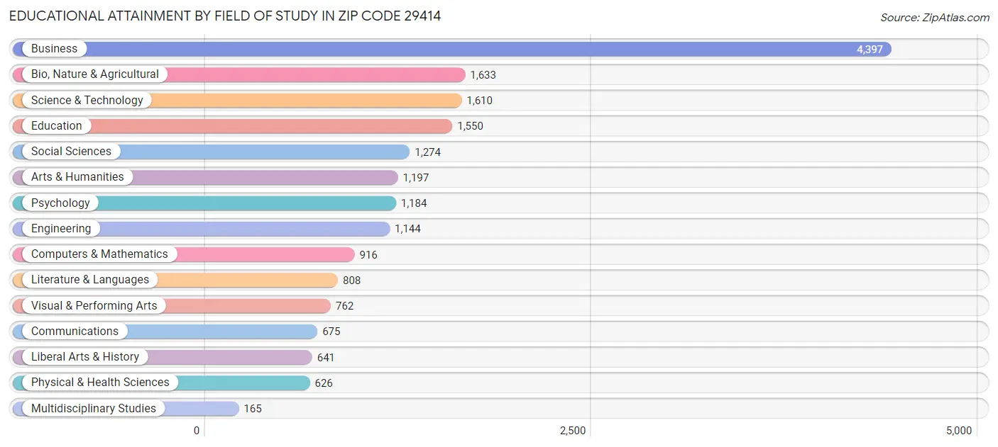 Educational Attainment by Field of Study in Zip Code 29414