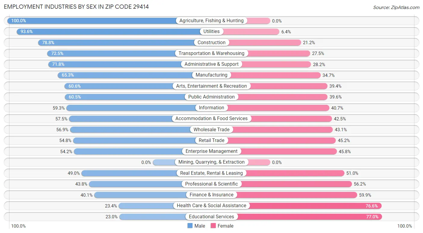 Employment Industries by Sex in Zip Code 29414