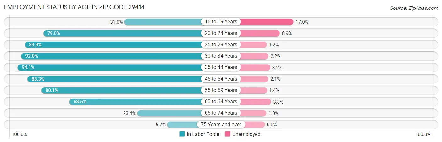 Employment Status by Age in Zip Code 29414
