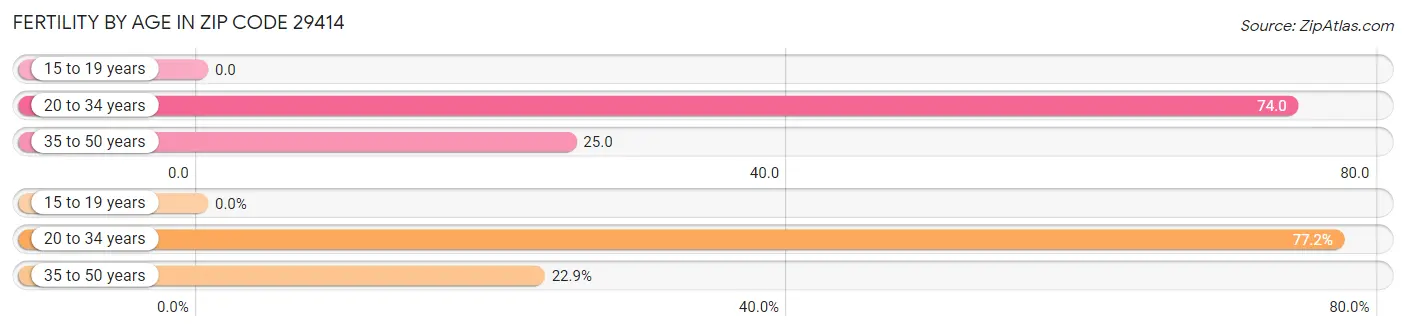 Female Fertility by Age in Zip Code 29414