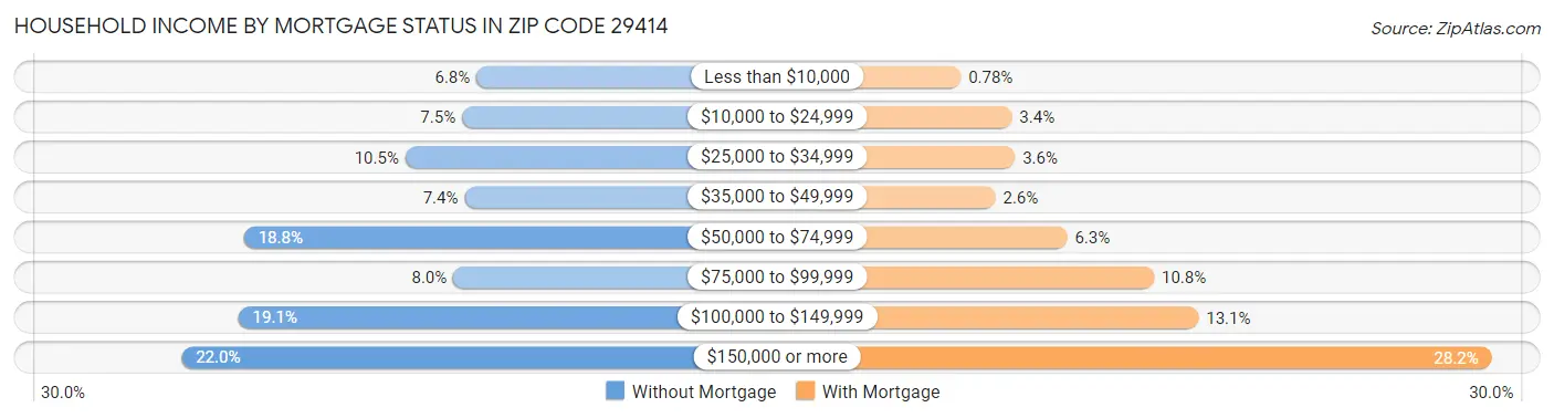 Household Income by Mortgage Status in Zip Code 29414
