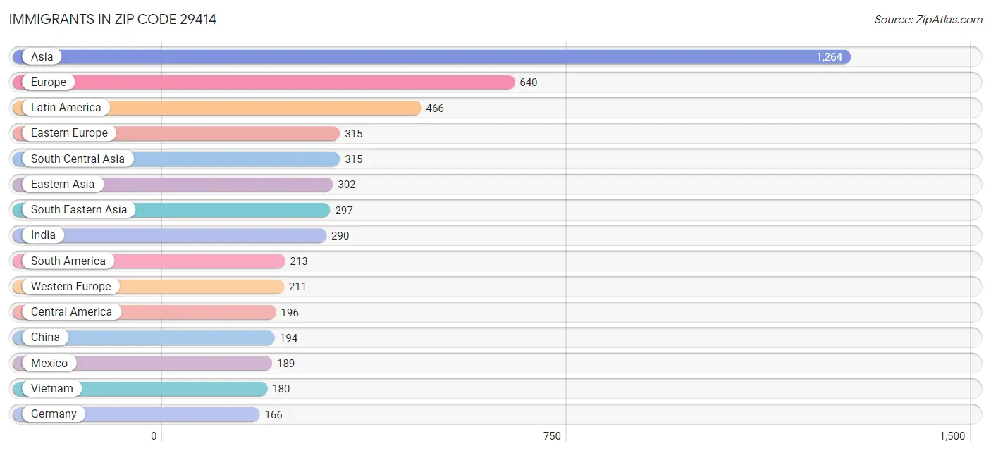 Immigrants in Zip Code 29414