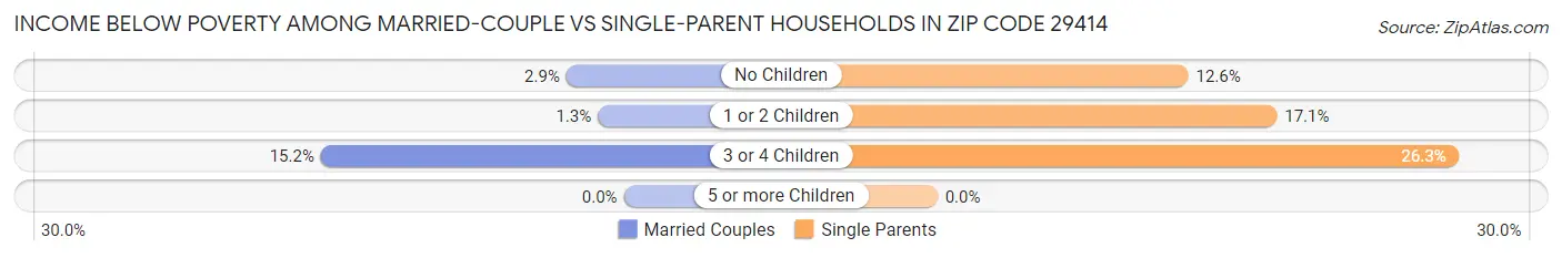 Income Below Poverty Among Married-Couple vs Single-Parent Households in Zip Code 29414