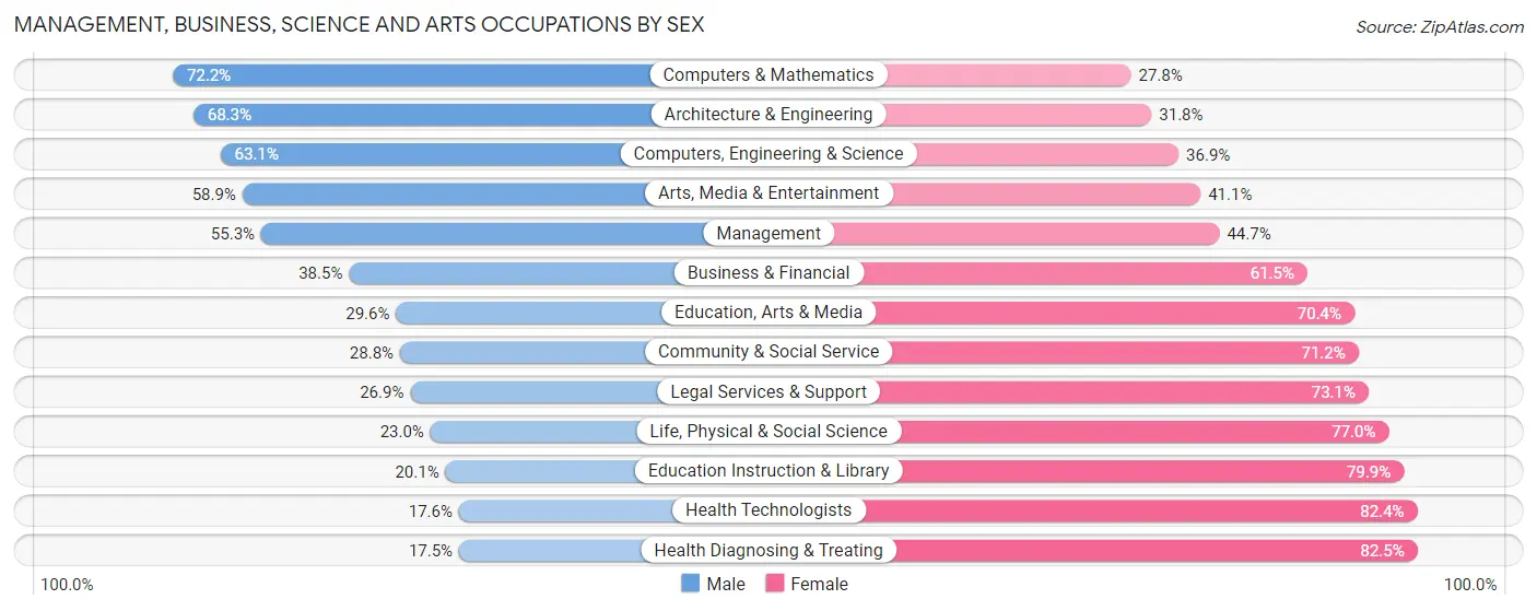 Management, Business, Science and Arts Occupations by Sex in Zip Code 29414