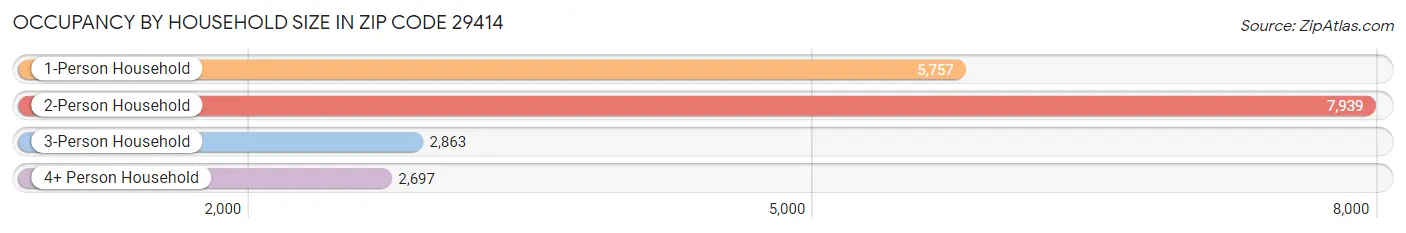 Occupancy by Household Size in Zip Code 29414