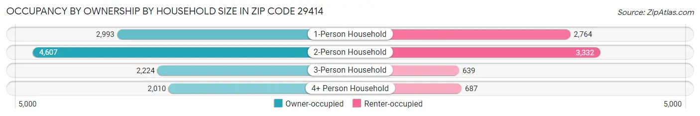 Occupancy by Ownership by Household Size in Zip Code 29414