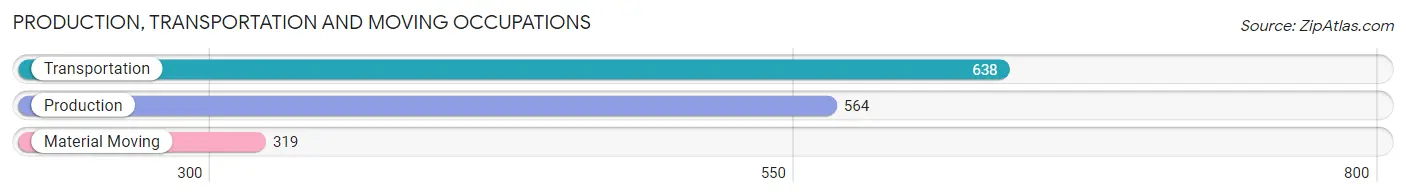 Production, Transportation and Moving Occupations in Zip Code 29414