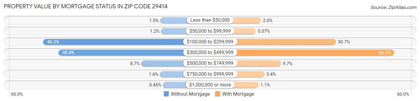 Property Value by Mortgage Status in Zip Code 29414