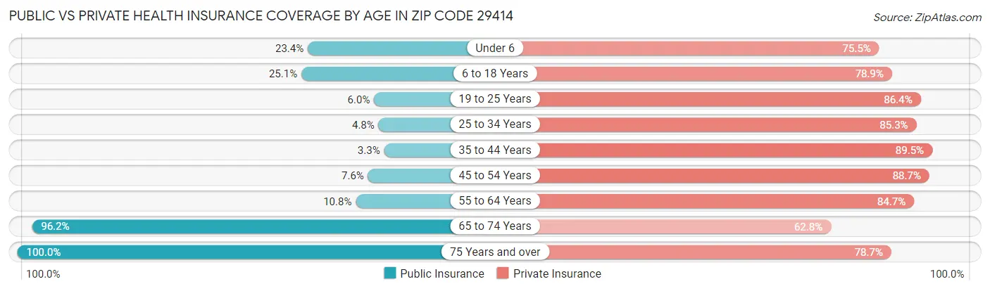 Public vs Private Health Insurance Coverage by Age in Zip Code 29414