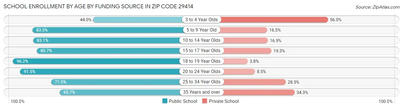 School Enrollment by Age by Funding Source in Zip Code 29414