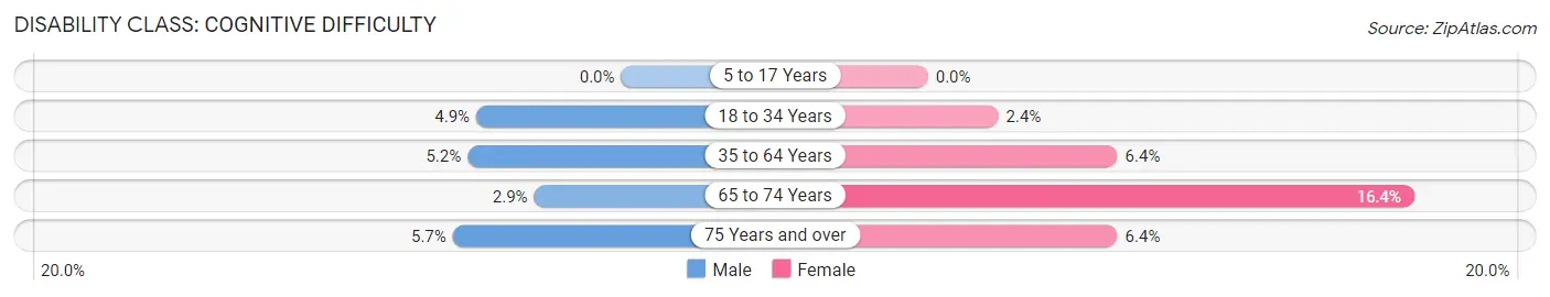 Disability in Zip Code 29418: <span>Cognitive Difficulty</span>