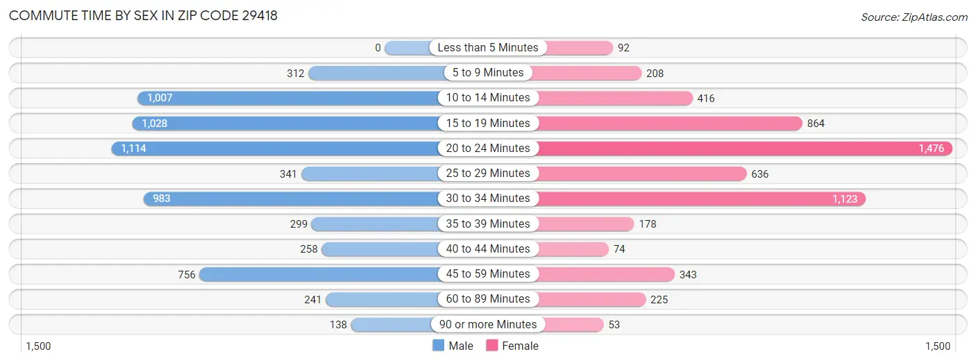 Commute Time by Sex in Zip Code 29418