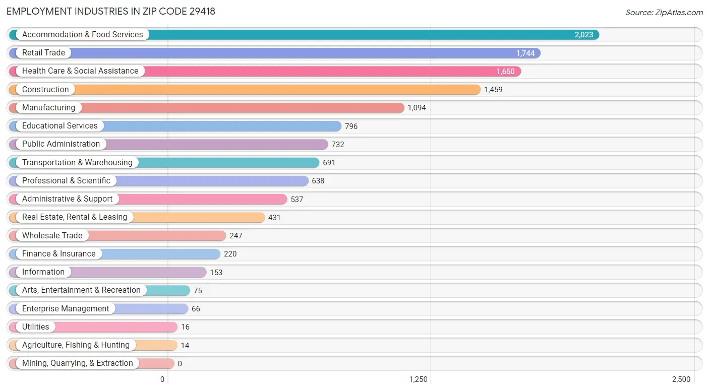 Employment Industries in Zip Code 29418