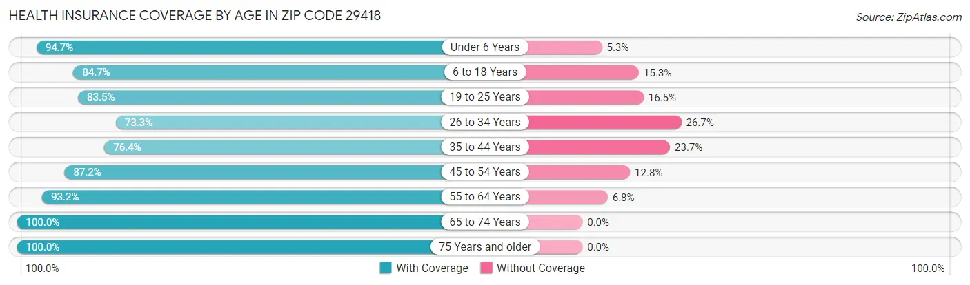 Health Insurance Coverage by Age in Zip Code 29418