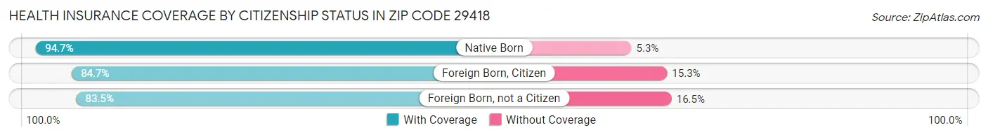 Health Insurance Coverage by Citizenship Status in Zip Code 29418