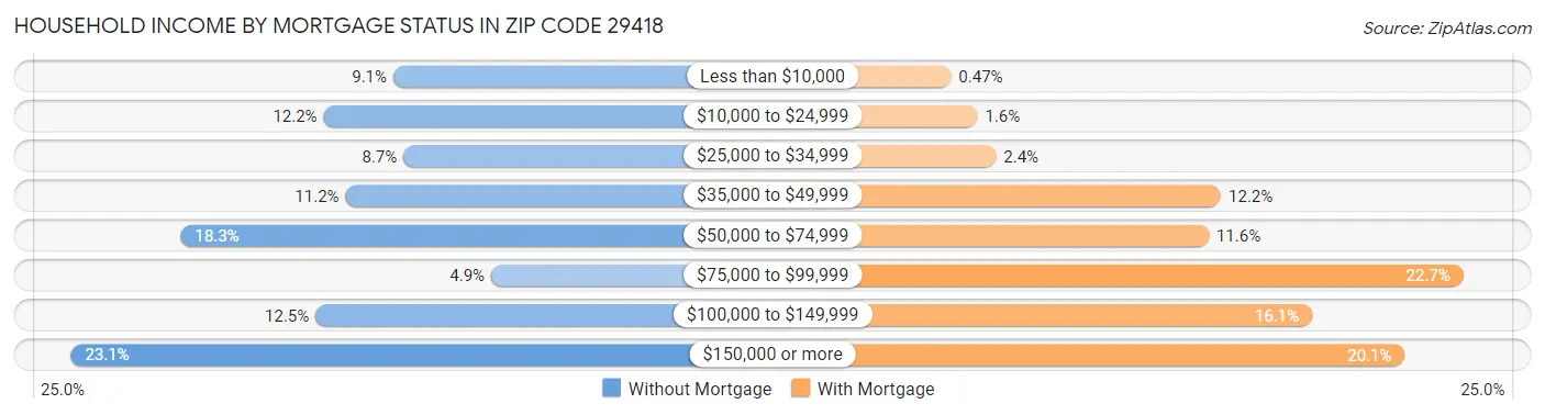 Household Income by Mortgage Status in Zip Code 29418