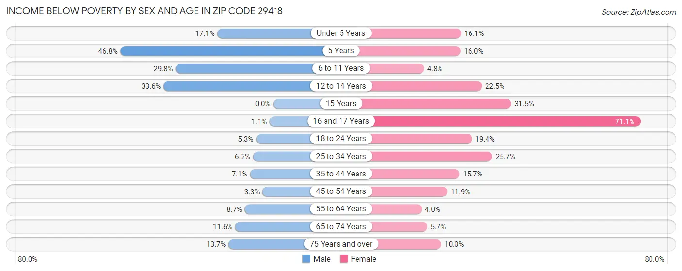Income Below Poverty by Sex and Age in Zip Code 29418