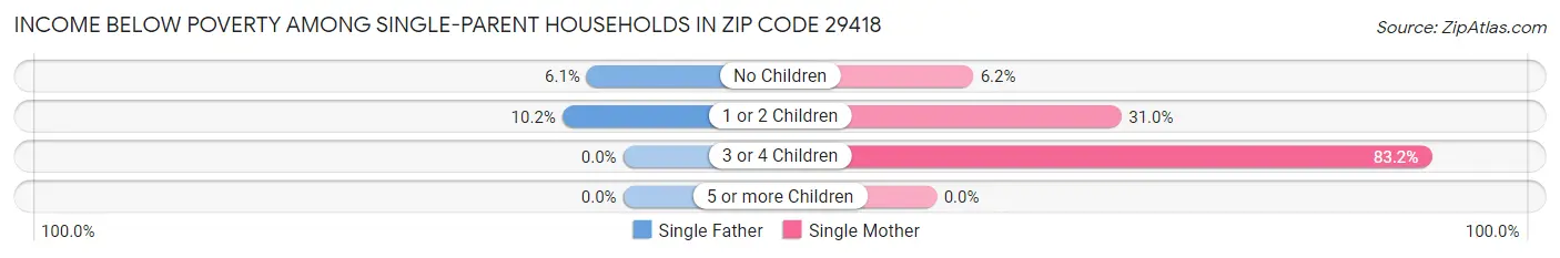 Income Below Poverty Among Single-Parent Households in Zip Code 29418
