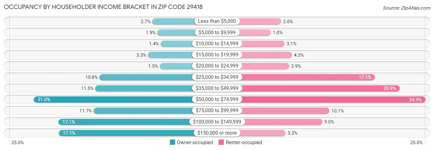 Occupancy by Householder Income Bracket in Zip Code 29418