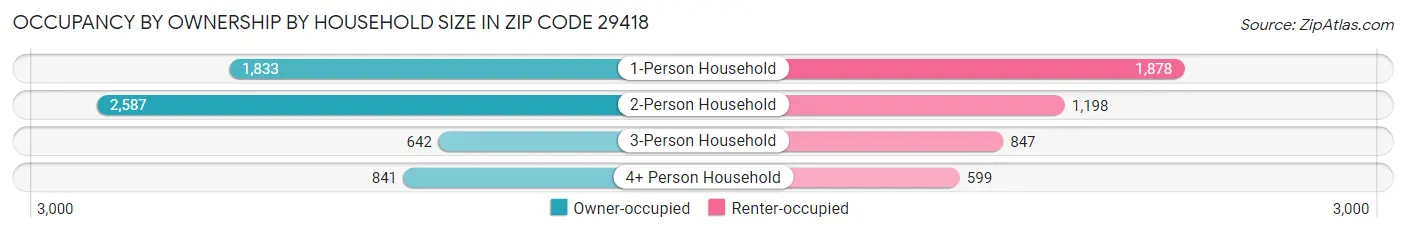 Occupancy by Ownership by Household Size in Zip Code 29418