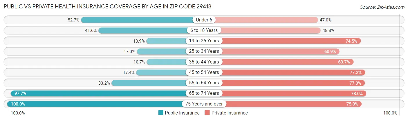 Public vs Private Health Insurance Coverage by Age in Zip Code 29418