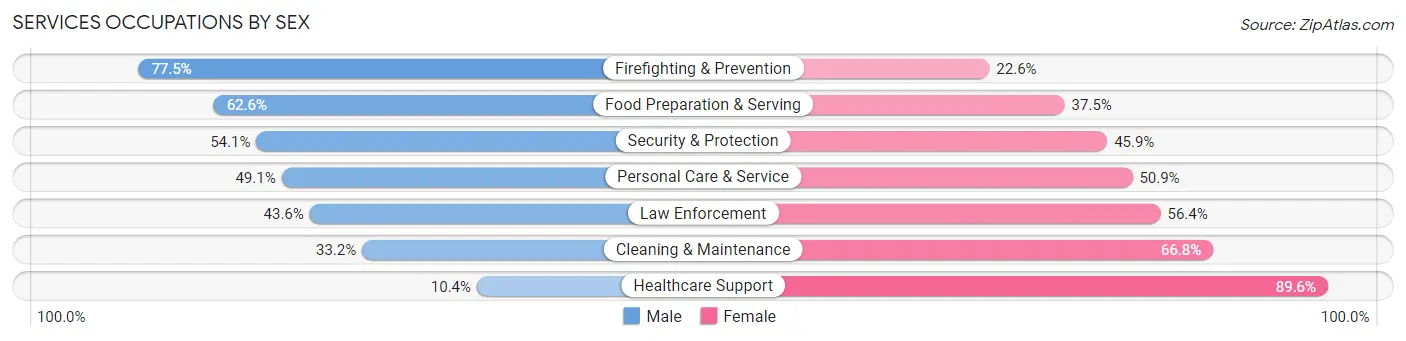 Services Occupations by Sex in Zip Code 29418