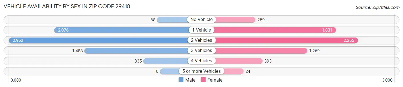 Vehicle Availability by Sex in Zip Code 29418