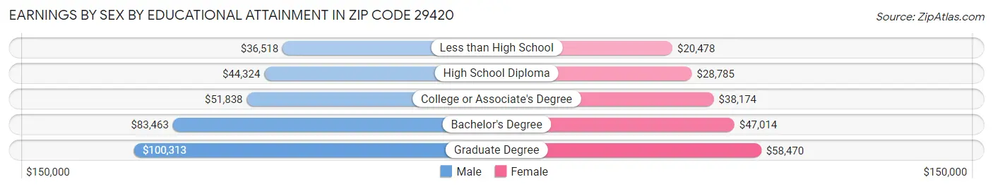 Earnings by Sex by Educational Attainment in Zip Code 29420
