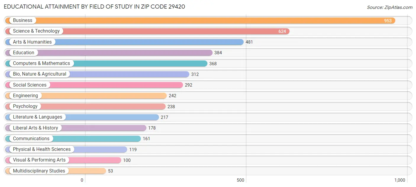 Educational Attainment by Field of Study in Zip Code 29420