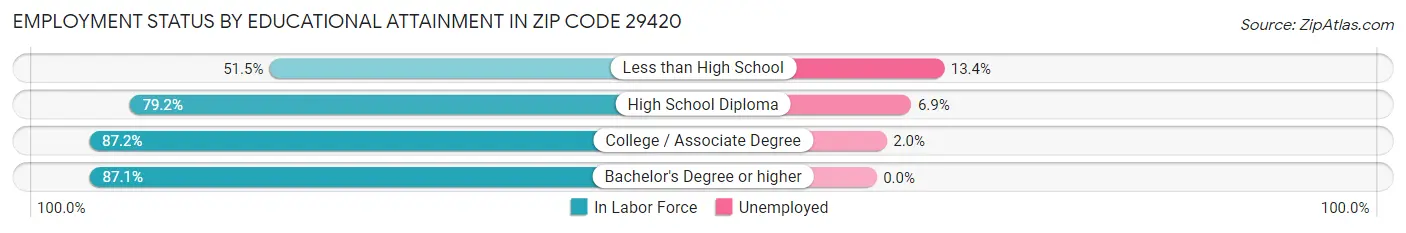 Employment Status by Educational Attainment in Zip Code 29420