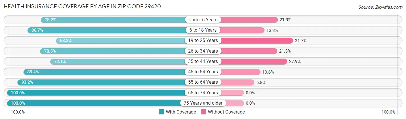 Health Insurance Coverage by Age in Zip Code 29420