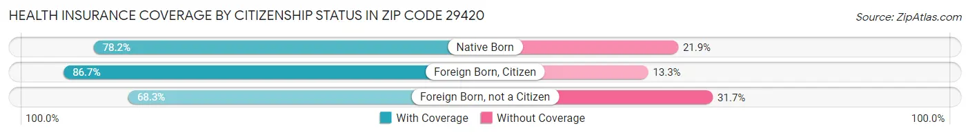 Health Insurance Coverage by Citizenship Status in Zip Code 29420
