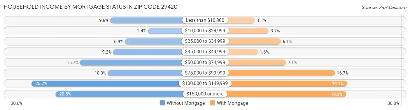 Household Income by Mortgage Status in Zip Code 29420