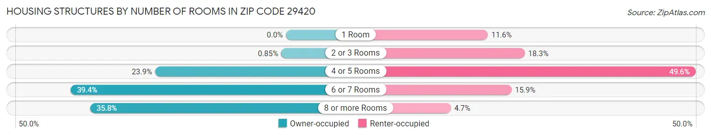 Housing Structures by Number of Rooms in Zip Code 29420