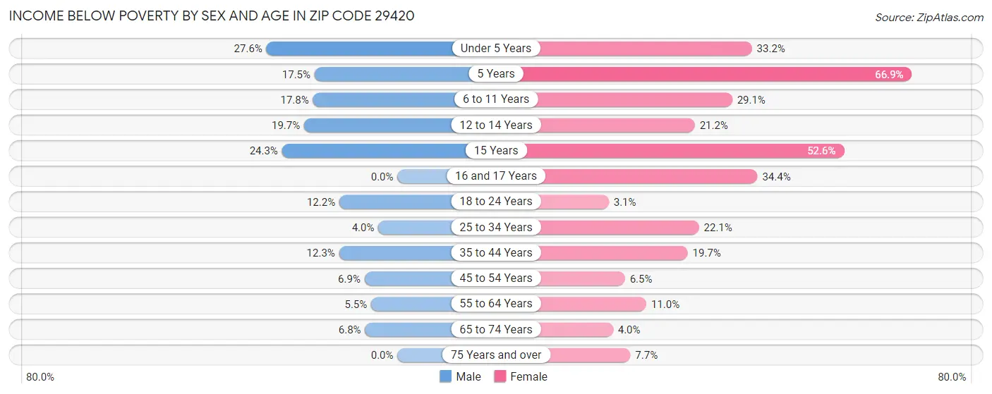 Income Below Poverty by Sex and Age in Zip Code 29420