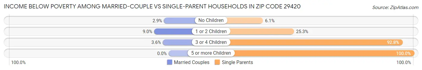Income Below Poverty Among Married-Couple vs Single-Parent Households in Zip Code 29420