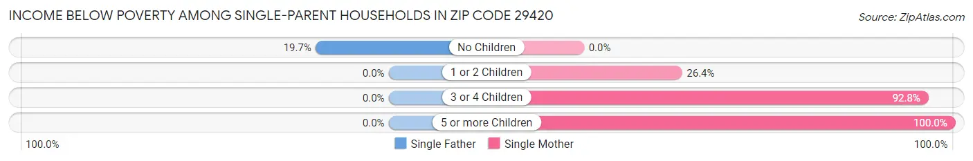 Income Below Poverty Among Single-Parent Households in Zip Code 29420