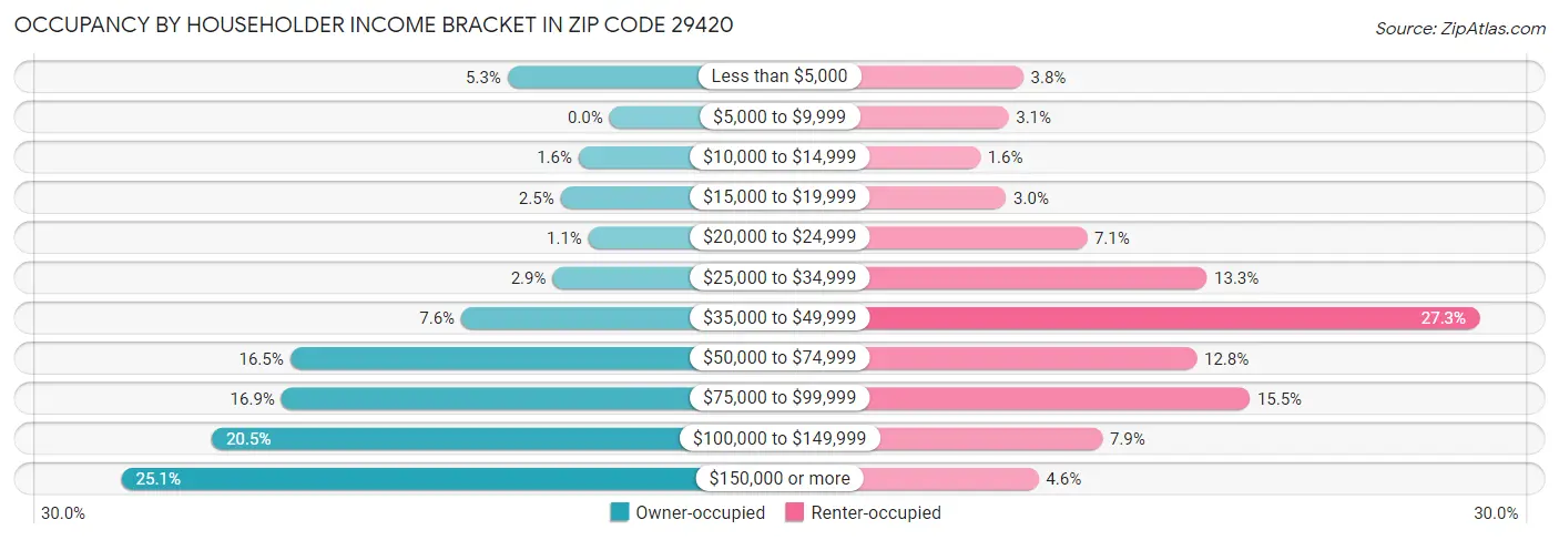 Occupancy by Householder Income Bracket in Zip Code 29420