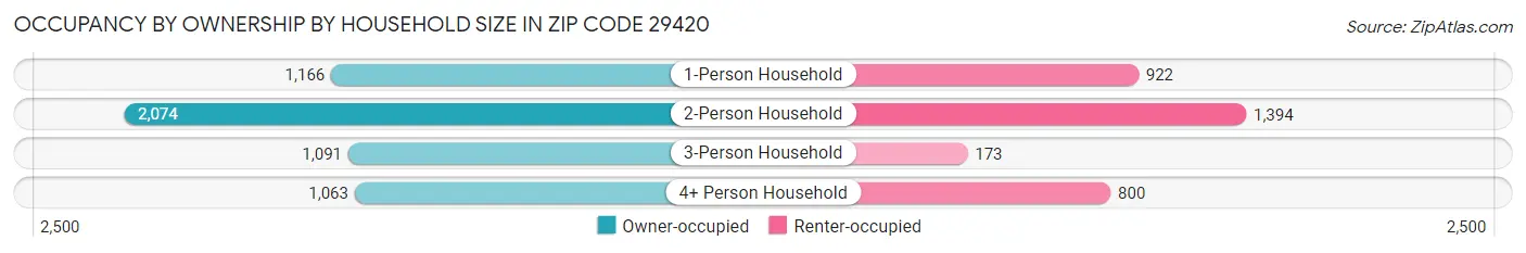 Occupancy by Ownership by Household Size in Zip Code 29420