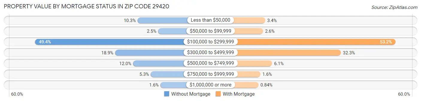 Property Value by Mortgage Status in Zip Code 29420
