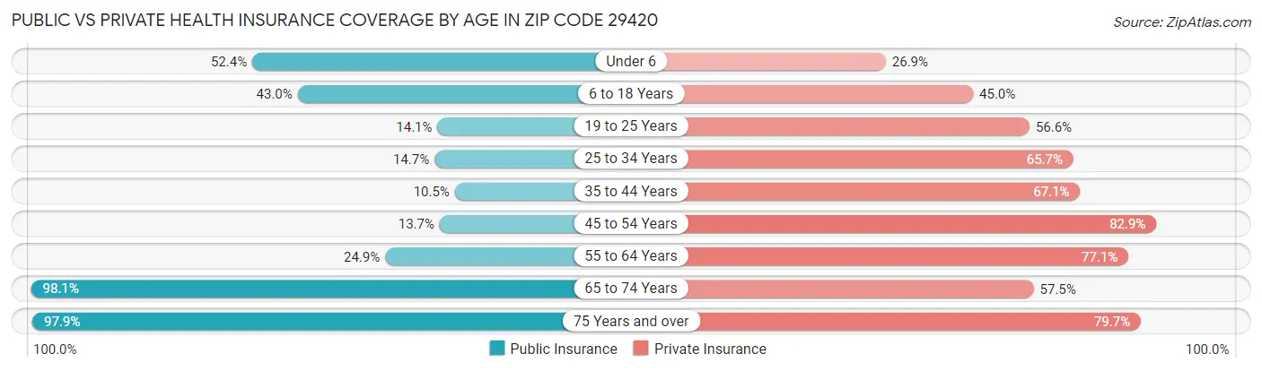 Public vs Private Health Insurance Coverage by Age in Zip Code 29420