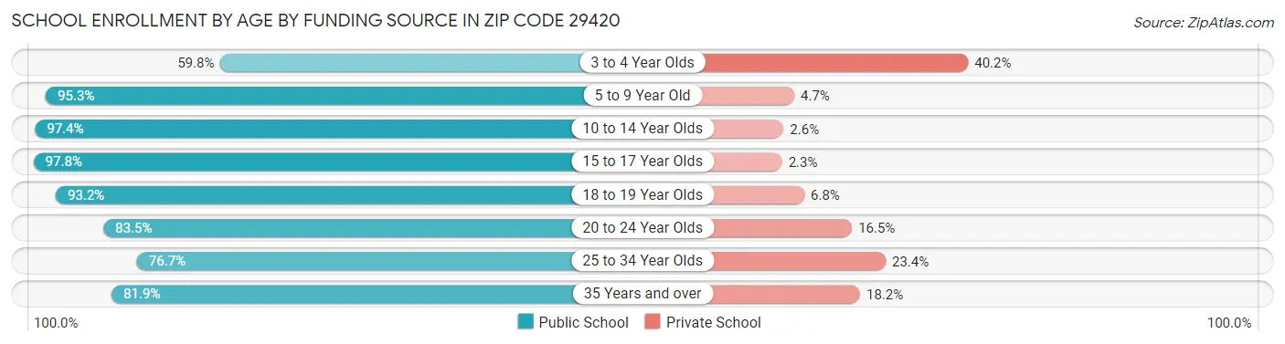 School Enrollment by Age by Funding Source in Zip Code 29420