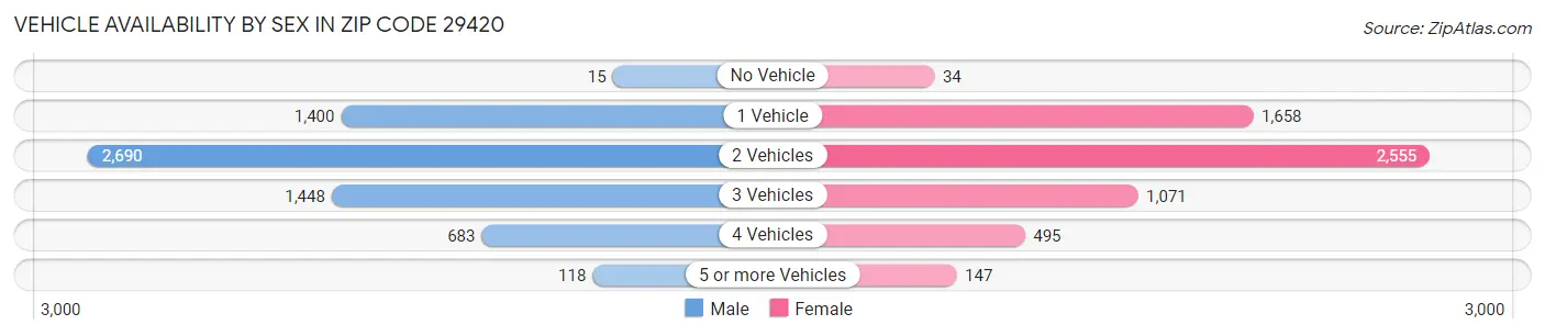 Vehicle Availability by Sex in Zip Code 29420