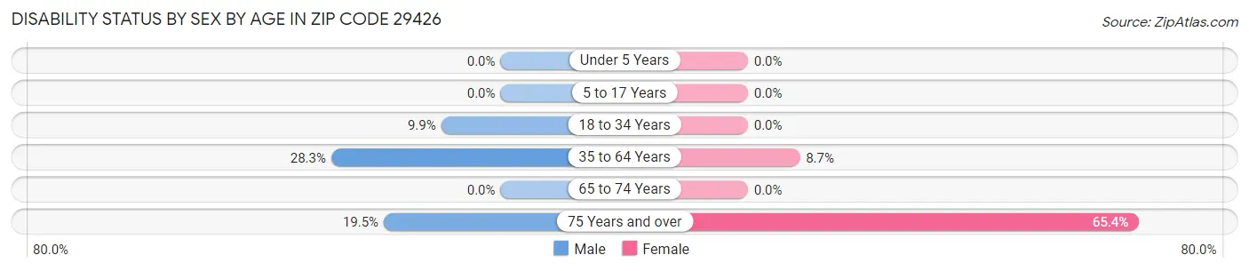 Disability Status by Sex by Age in Zip Code 29426