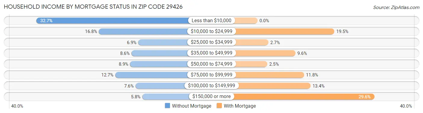 Household Income by Mortgage Status in Zip Code 29426