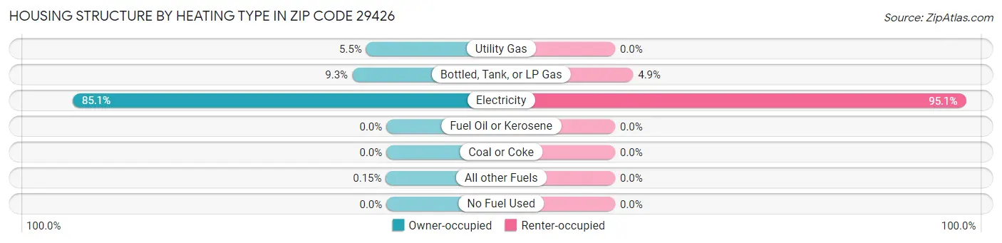 Housing Structure by Heating Type in Zip Code 29426