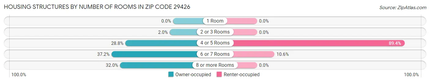 Housing Structures by Number of Rooms in Zip Code 29426