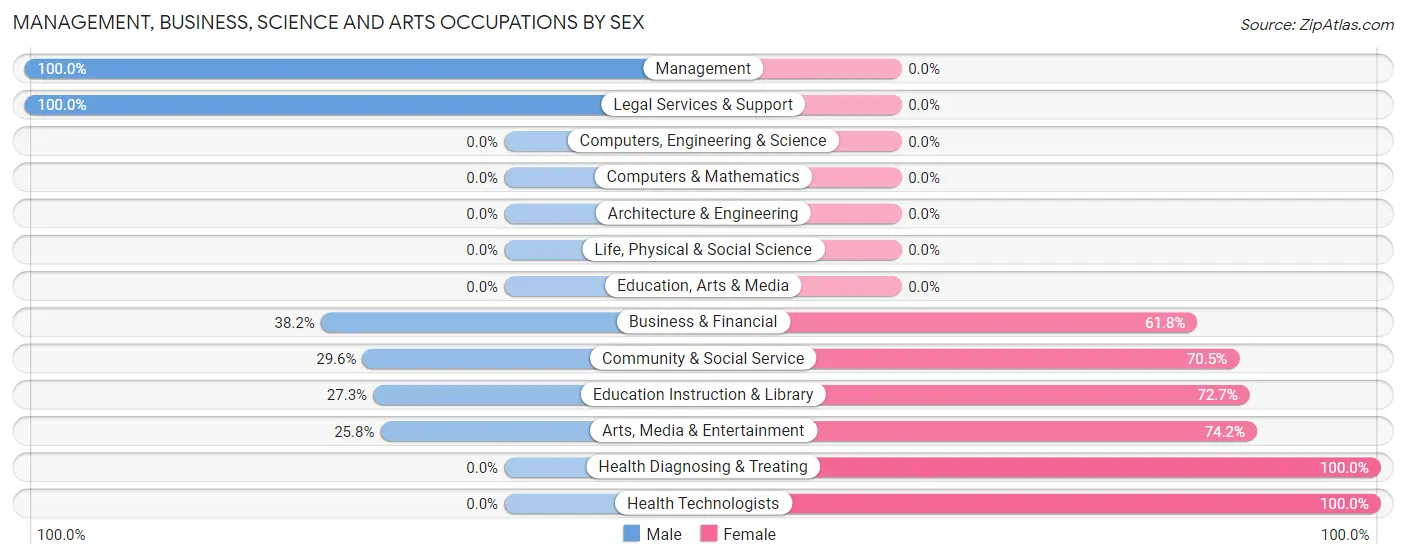 Management, Business, Science and Arts Occupations by Sex in Zip Code 29426