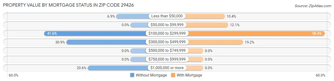 Property Value by Mortgage Status in Zip Code 29426